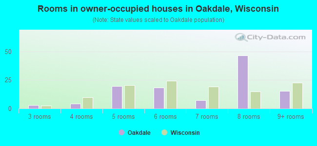 Rooms in owner-occupied houses in Oakdale, Wisconsin