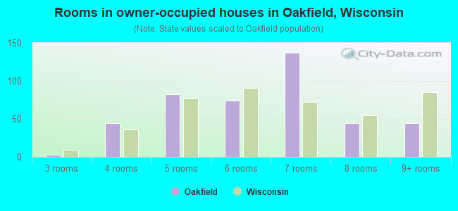 Rooms in owner-occupied houses in Oakfield, Wisconsin
