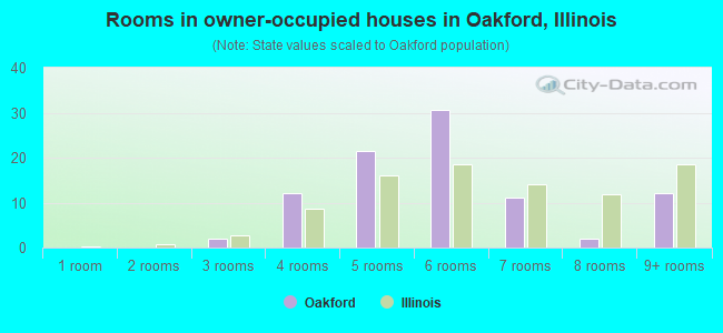 Rooms in owner-occupied houses in Oakford, Illinois