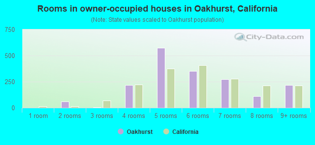 Rooms in owner-occupied houses in Oakhurst, California