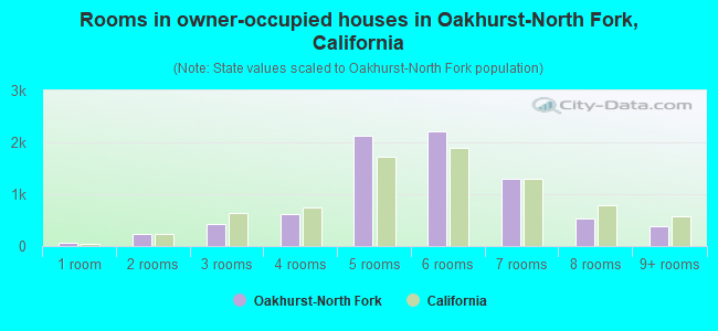 Rooms in owner-occupied houses in Oakhurst-North Fork, California