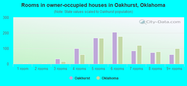 Rooms in owner-occupied houses in Oakhurst, Oklahoma