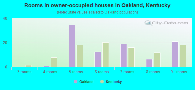 Rooms in owner-occupied houses in Oakland, Kentucky