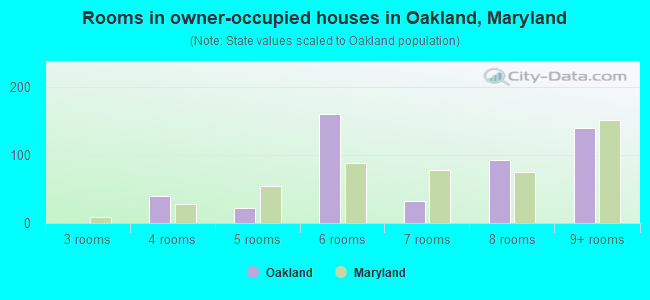Rooms in owner-occupied houses in Oakland, Maryland