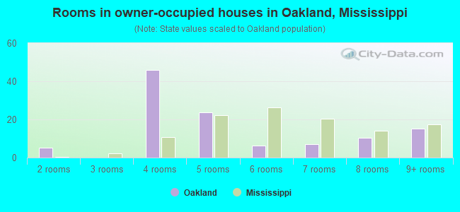 Rooms in owner-occupied houses in Oakland, Mississippi