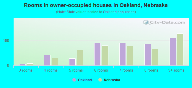 Rooms in owner-occupied houses in Oakland, Nebraska