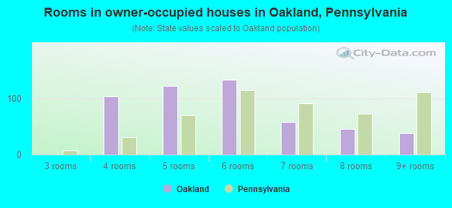 Rooms in owner-occupied houses in Oakland, Pennsylvania