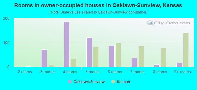 Rooms in owner-occupied houses in Oaklawn-Sunview, Kansas