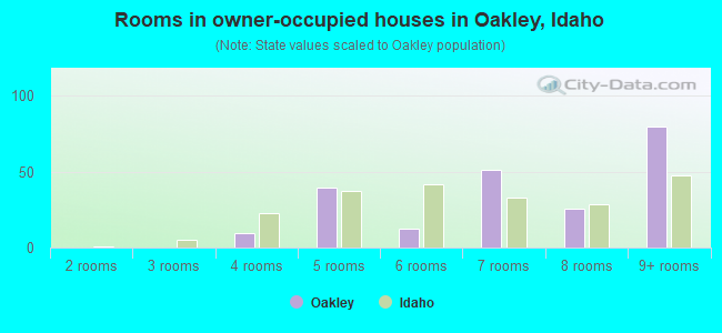 Rooms in owner-occupied houses in Oakley, Idaho