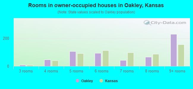 Rooms in owner-occupied houses in Oakley, Kansas