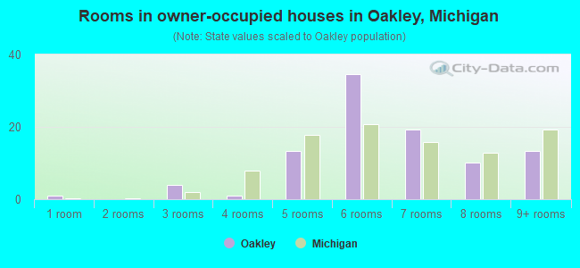 Rooms in owner-occupied houses in Oakley, Michigan