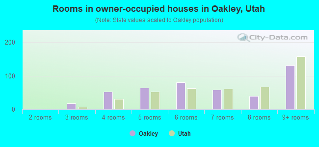 Rooms in owner-occupied houses in Oakley, Utah