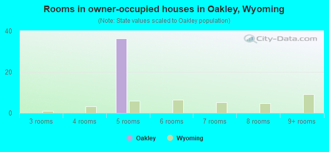 Rooms in owner-occupied houses in Oakley, Wyoming
