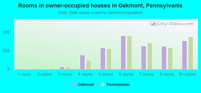 Rooms in owner-occupied houses in Oakmont, Pennsylvania