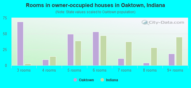 Rooms in owner-occupied houses in Oaktown, Indiana