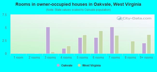 Rooms in owner-occupied houses in Oakvale, West Virginia