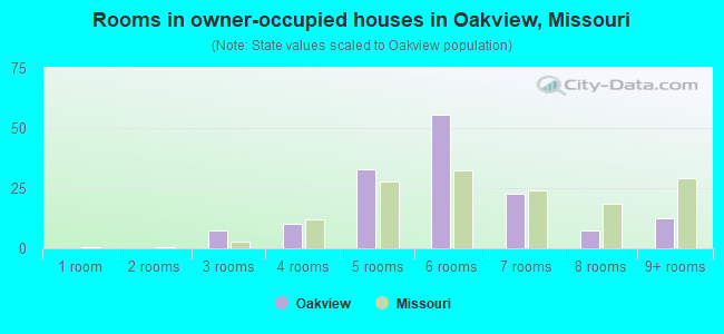 Rooms in owner-occupied houses in Oakview, Missouri