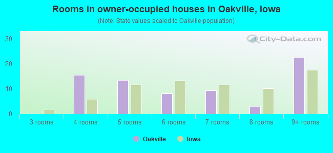 Rooms in owner-occupied houses in Oakville, Iowa