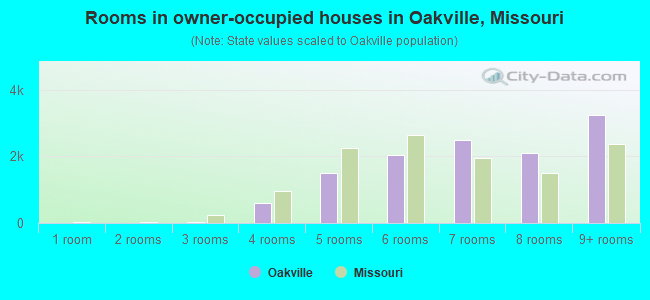 Rooms in owner-occupied houses in Oakville, Missouri