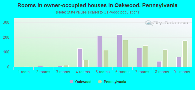 Rooms in owner-occupied houses in Oakwood, Pennsylvania