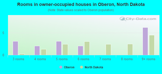 Rooms in owner-occupied houses in Oberon, North Dakota