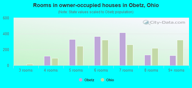 Rooms in owner-occupied houses in Obetz, Ohio