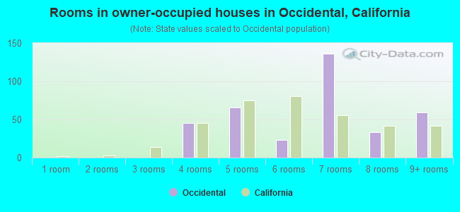 Rooms in owner-occupied houses in Occidental, California