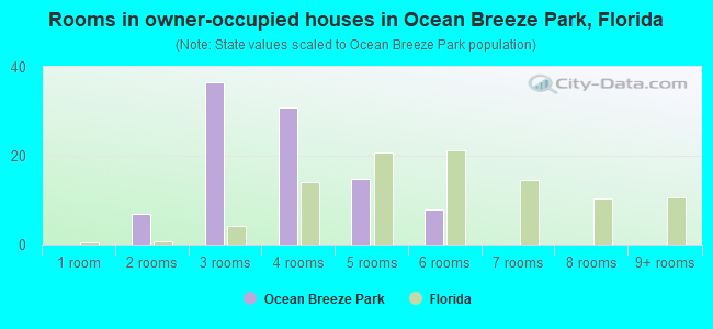 Rooms in owner-occupied houses in Ocean Breeze Park, Florida