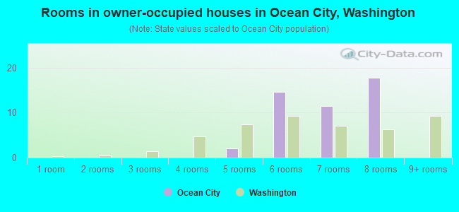 Rooms in owner-occupied houses in Ocean City, Washington