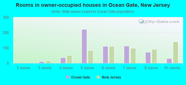 Rooms in owner-occupied houses in Ocean Gate, New Jersey