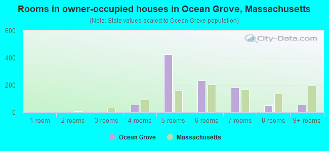 Rooms in owner-occupied houses in Ocean Grove, Massachusetts