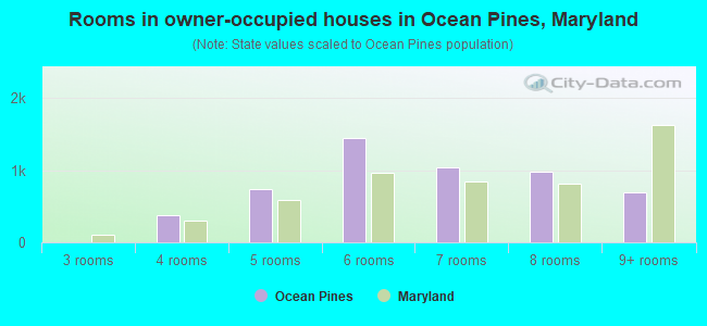 Rooms in owner-occupied houses in Ocean Pines, Maryland