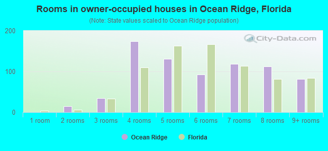 Rooms in owner-occupied houses in Ocean Ridge, Florida