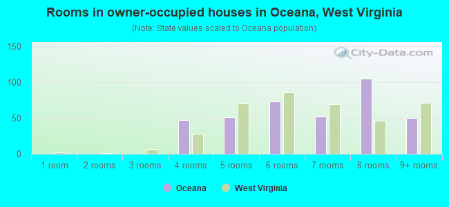 Rooms in owner-occupied houses in Oceana, West Virginia