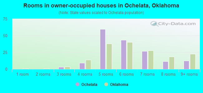 Rooms in owner-occupied houses in Ochelata, Oklahoma