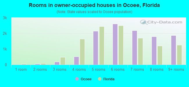 Rooms in owner-occupied houses in Ocoee, Florida