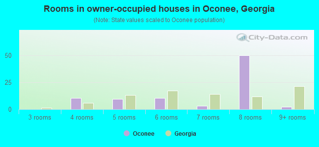 Rooms in owner-occupied houses in Oconee, Georgia