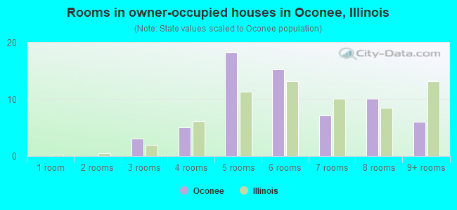 Rooms in owner-occupied houses in Oconee, Illinois