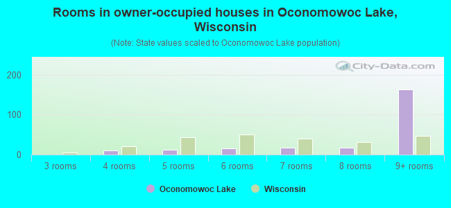 Rooms in owner-occupied houses in Oconomowoc Lake, Wisconsin