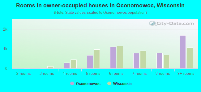 Rooms in owner-occupied houses in Oconomowoc, Wisconsin