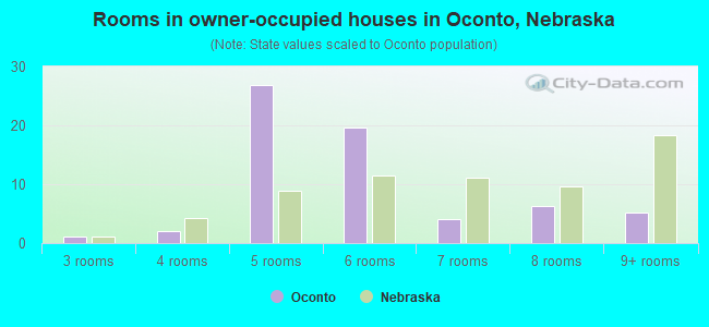 Rooms in owner-occupied houses in Oconto, Nebraska