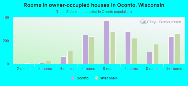 Rooms in owner-occupied houses in Oconto, Wisconsin