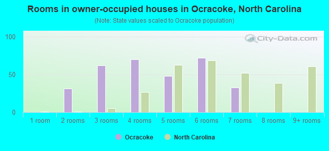 Rooms in owner-occupied houses in Ocracoke, North Carolina