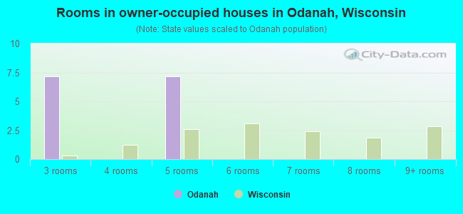 Rooms in owner-occupied houses in Odanah, Wisconsin
