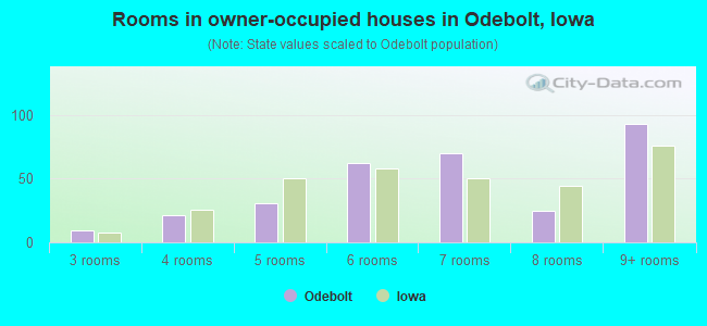 Rooms in owner-occupied houses in Odebolt, Iowa