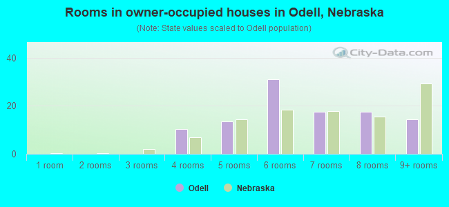 Rooms in owner-occupied houses in Odell, Nebraska