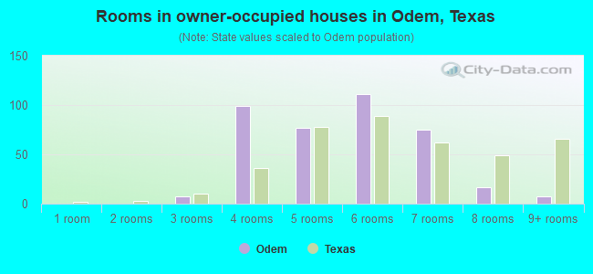 Rooms in owner-occupied houses in Odem, Texas