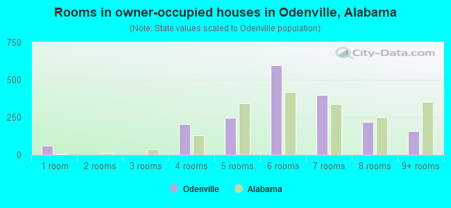 Rooms in owner-occupied houses in Odenville, Alabama