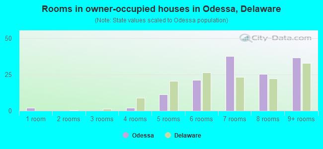 Rooms in owner-occupied houses in Odessa, Delaware