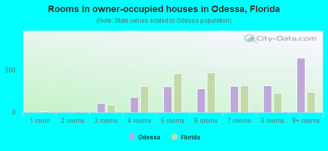 Rooms in owner-occupied houses in Odessa, Florida
